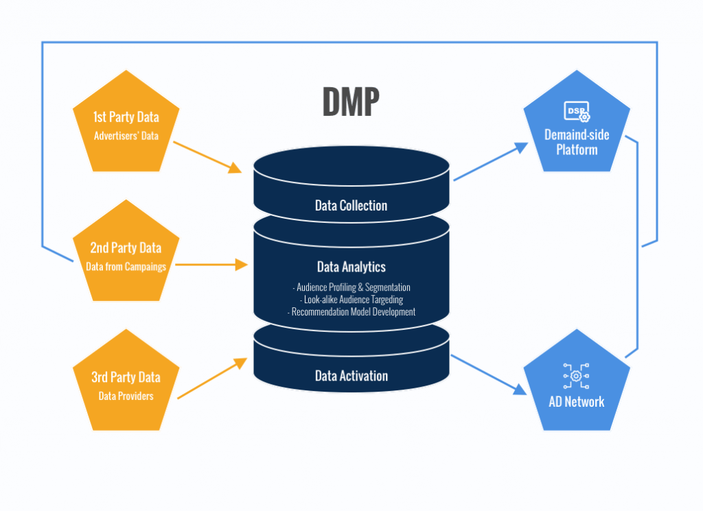 Data Management Platforms