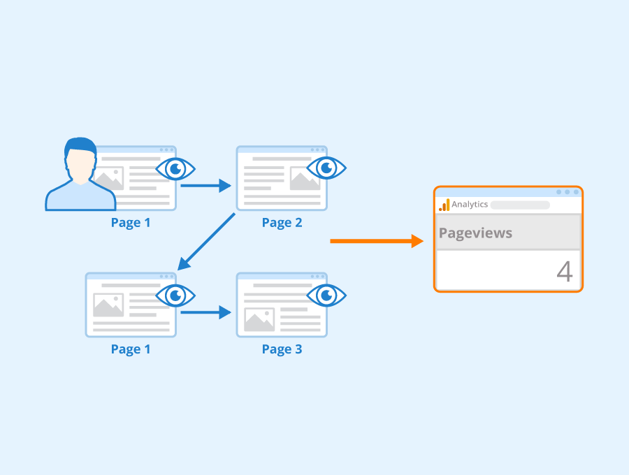 Understanding Unique Pageviews