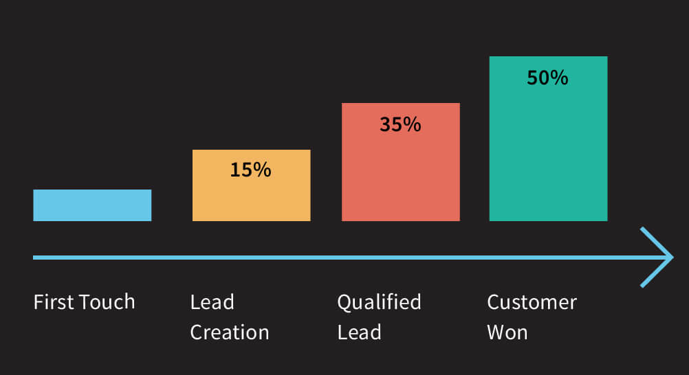 Time Delay Attribution Model