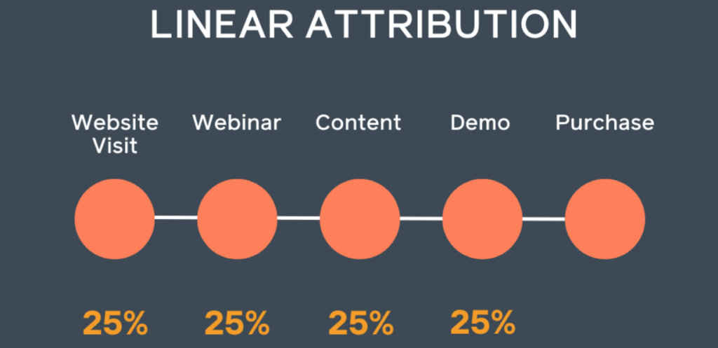 Linear Attribution