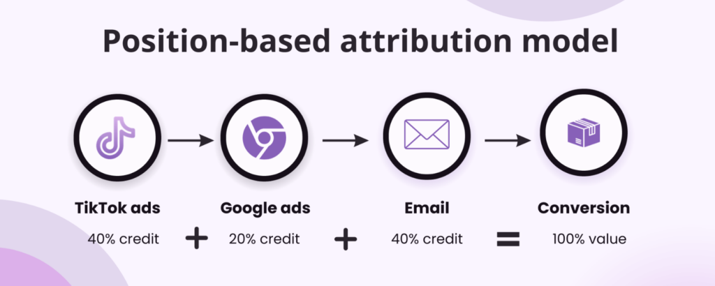 Position-Based Attribution